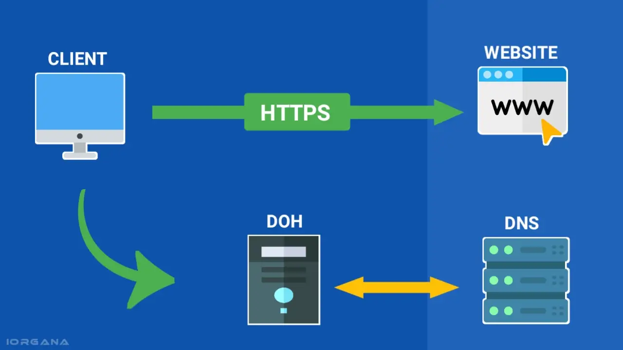 DNS Over HTTPS (DoH): What It Means for Your Privacy